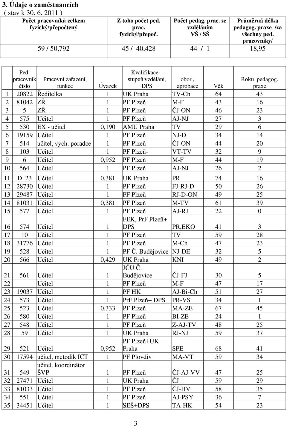 praxe Úvazek Věk 1 20822 Ředitelka 1 UK Praha TV-Ch 64 43 2 81042 ZŘ 1 PF Plzeň M-F 43 16 3 5 ZŘ 1 PF Plzeň ČJ-ON 46 23 4 575 Učitel 1 PF Plzeň AJ-NJ 27 3 5 530 EX - učitel 0,190 AMU Praha TV 29 6 6