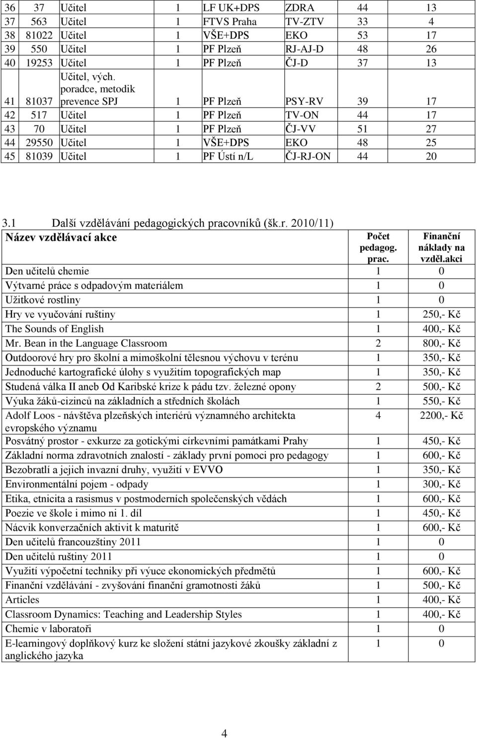 Ústí n/l ČJ-RJ-ON 44 20 3.1 Další vzdělávání pedagogických pracovníků (šk.r. 2010/11) Název vzdělávací akce pedagog. prac. Finanční náklady na vzděl.