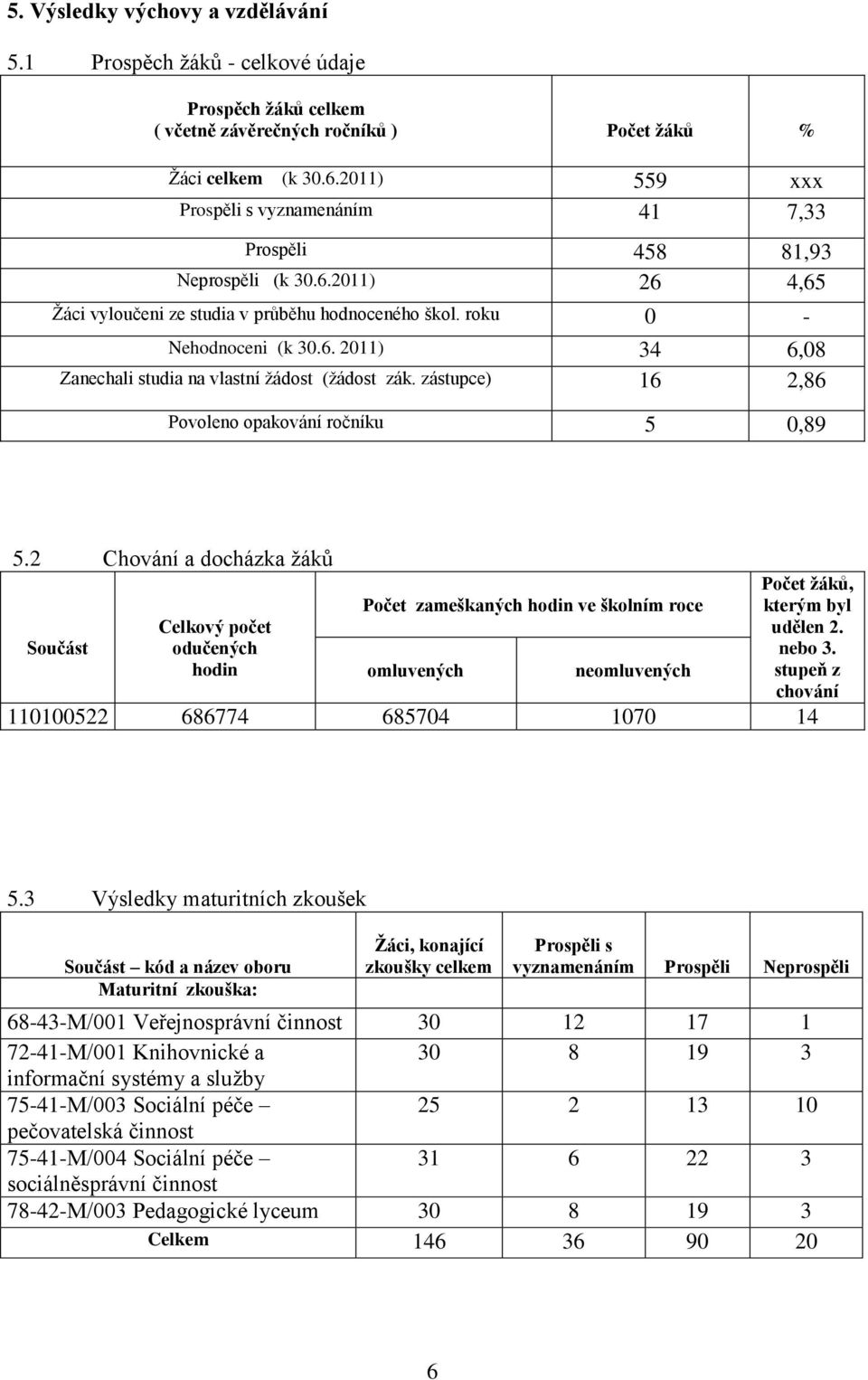 zástupce) 16 2,86 Povoleno opakování ročníku 5 0,89 5.