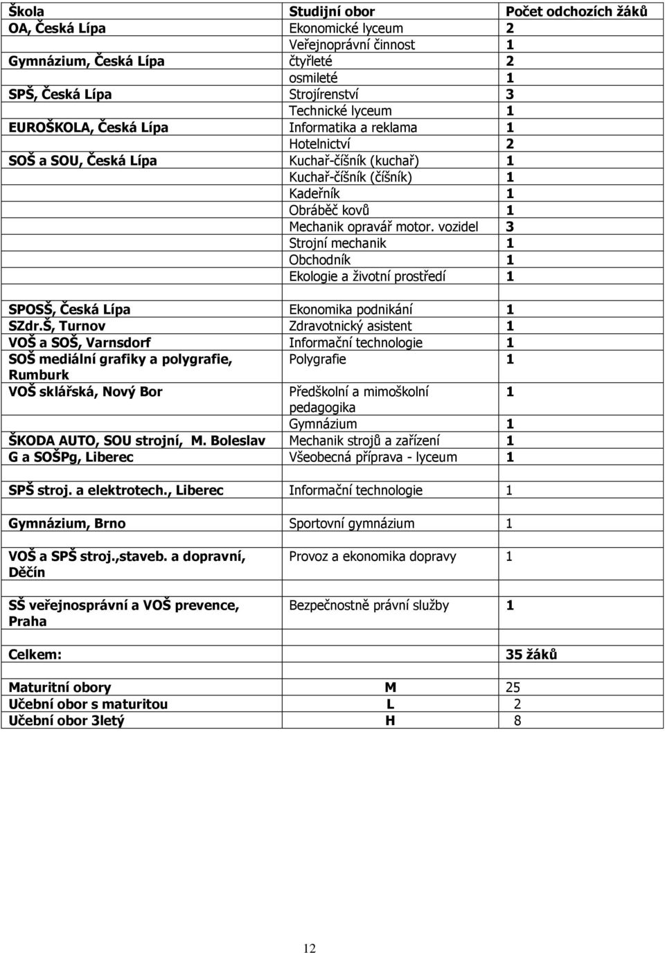 vozidel 3 Strojní mechanik 1 Obchodník 1 Ekologie a životní prostředí 1 SPOSŠ, Česká Lípa Ekonomika podnikání 1 SZdr.
