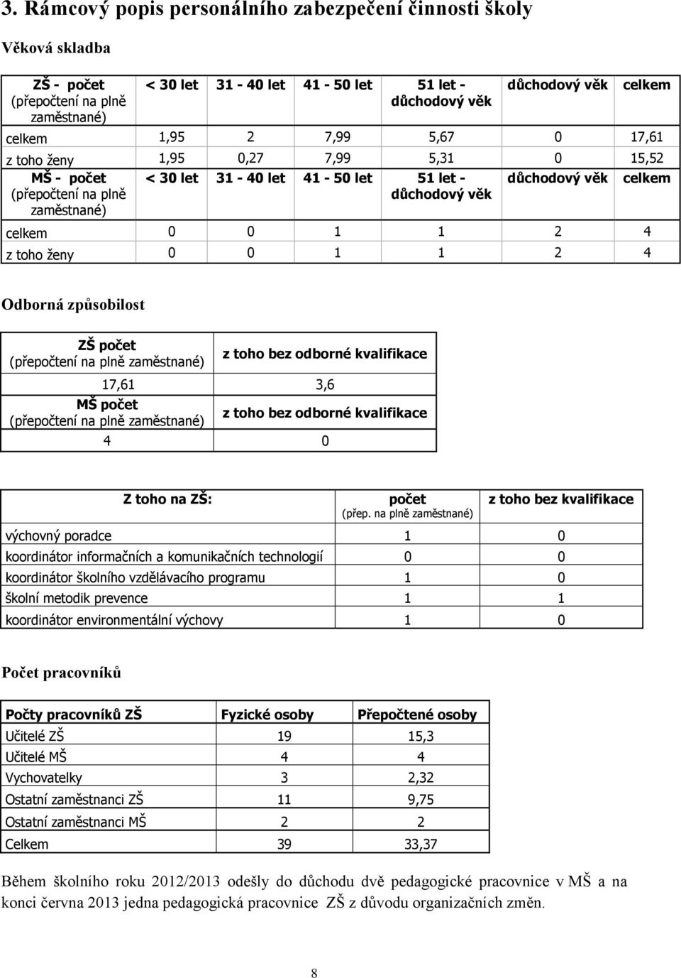 toho ženy 0 0 1 1 2 4 Odborná způsobilost ZŠ počet (přepočtení na plně zaměstnané) z toho bez odborné kvalifikace 17,61 3,6 MŠ počet (přepočtení na plně zaměstnané) z toho bez odborné kvalifikace 4 0