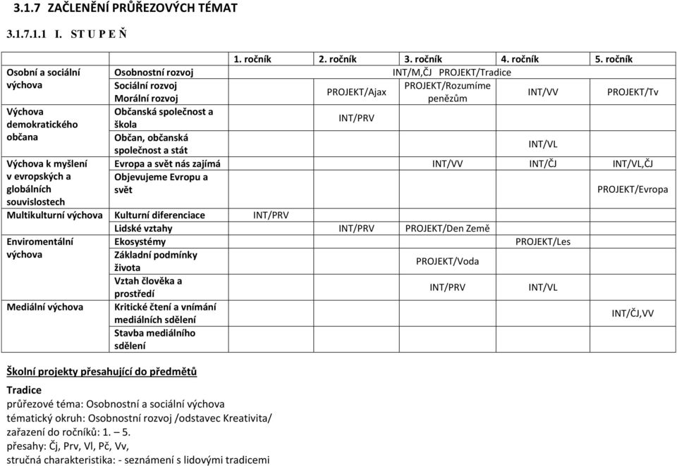 ročník Osobnostní rozvoj INT/M,ČJ PROJEKT/Tradice Sociální rozvoj PROJEKT/Rozumíme PROJEKT/Ajax Morální rozvoj penězům INT/VV PROJEKT/Tv Občanská společnost a škola INT/PRV Občan, občanská společnost