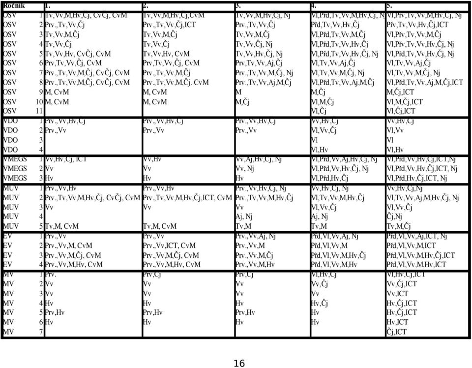 OSV 5 Tv,Vv,Hv, CvČj, CvM Tv,Vv,Hv, CvM Tv,Vv,Hv,Čj, Nj Vl,Přd,Tv,Vv,Hv,Čj, Nj Vl,Přd,Tv,Vv,Hv,Čj, Nj OSV 6 Prv,Tv,Vv,Čj, CvM Prv,Tv,Vv,Čj, CvM Prv,Tv,Vv,Aj,Čj Vl,Tv,Vv,Aj,Čj Vl,Tv,Vv,Aj,Čj OSV 7 Prv.