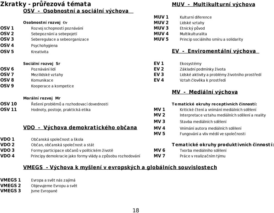 Enviromentální výchova Sociální rozvoj Sr EV 1 Ekosystémy OSV 6 Poznávání lidí EV 2 Základní podmínky života OSV 7 Mezilidské vztahy EV 3 Lidské aktivity a problémy životního prostředí OSV 8