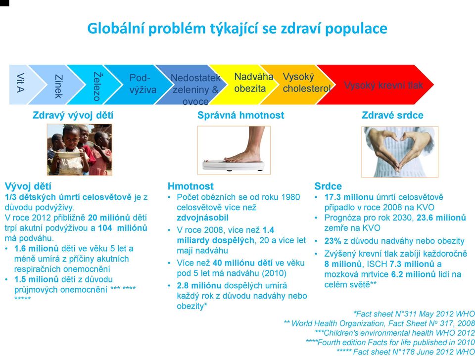 5 milionů dětí z důvodu průjmových onemocnění *** **** ***** Hmotnost Počet obézních se od roku 1980 celosvětově více než zdvojnásobil V roce 2008, více než 1.