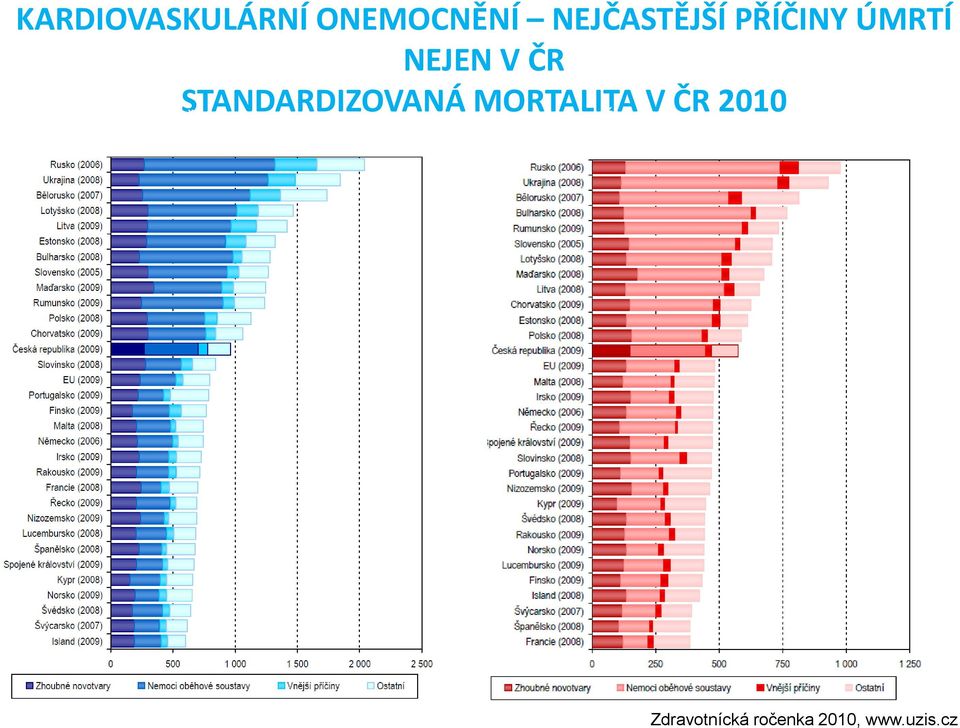 STANDARDIZOVANÁ MORTALITA V ČR 2010