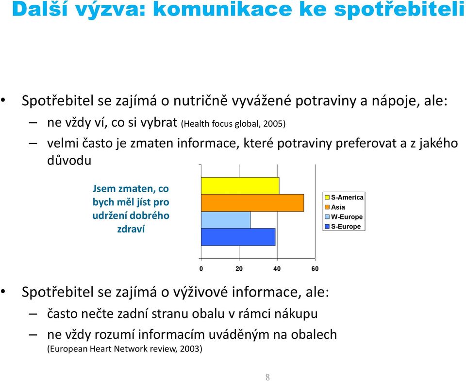 bych měl jíst pro udržení dobrého zdraví S-America Asia W-Europe S-Europe 0 20 40 60 Spotřebitel se zajímá o výživové informace,