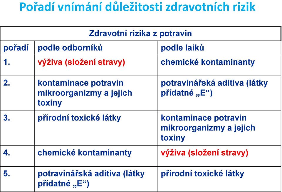 kontaminace potravin mikroorganizmy a jejich toxiny potravinářská aditiva (látky přídatné E ) 3.