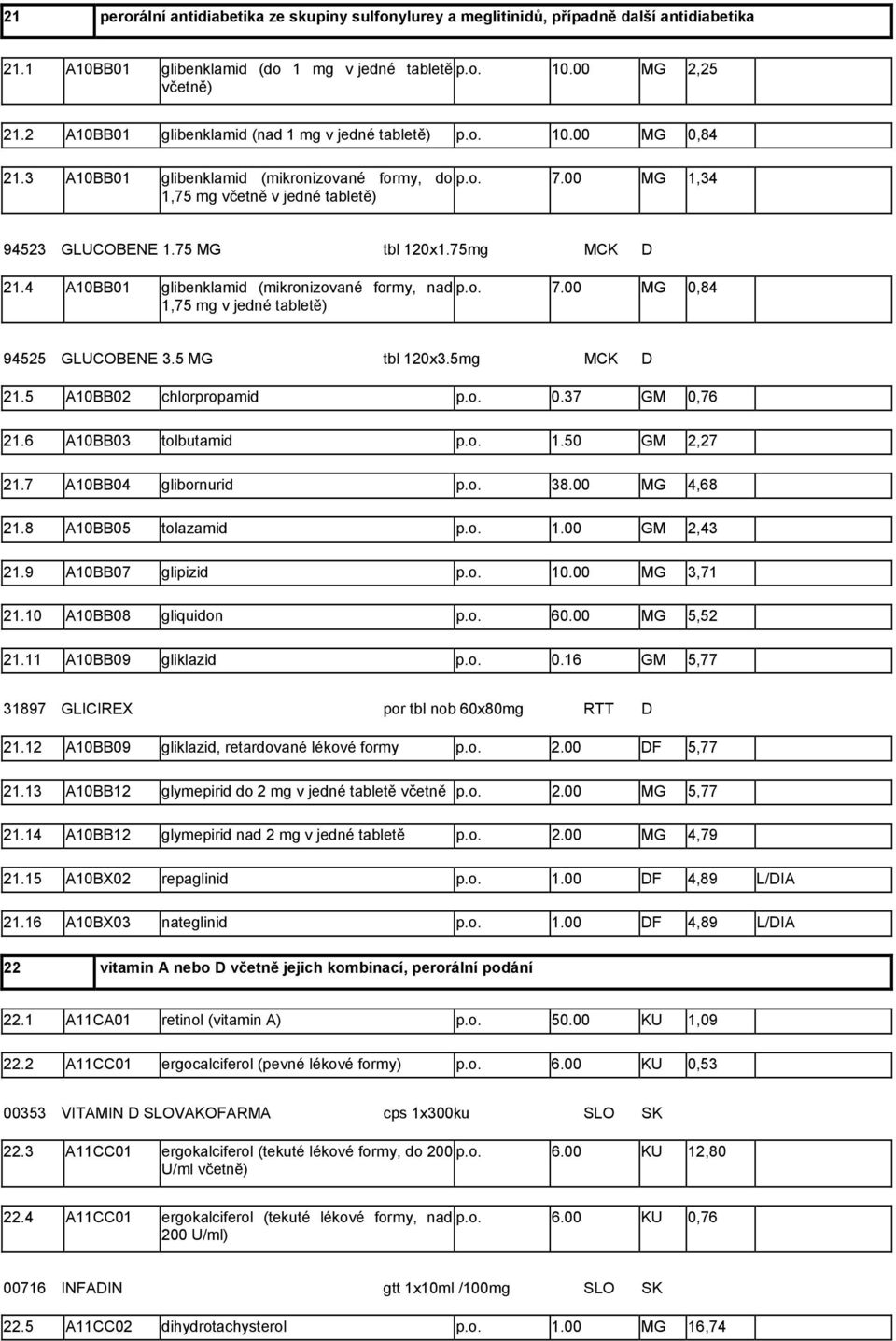 75 MG tbl 120x1.75mg MCK D 21.4 A10BB01 glibenklamid (mikronizované formy, nad p.o. 7.00 MG 0,84 1,75 mg v jedné tabletě) 94525 GLUCOBENE 3.5 MG tbl 120x3.5mg MCK D 21.5 A10BB02 chlorpropamid p.o. 0.37 GM 0,76 21.