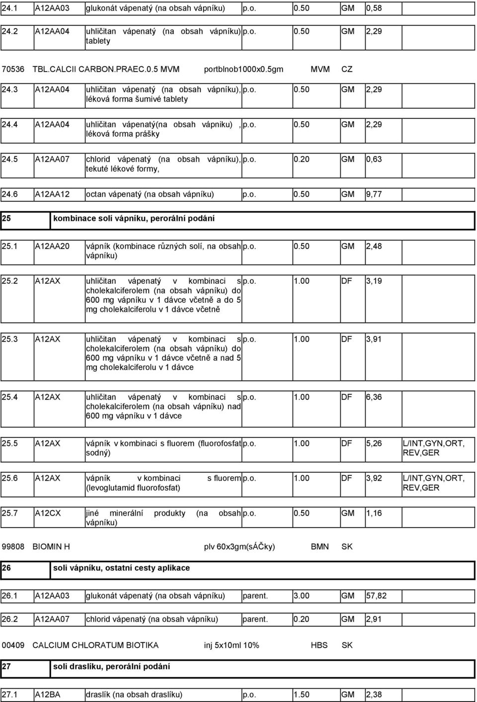 5 A12AA07 chlorid vápenatý (na obsah vápníku), p.o. 0.20 GM 0,63 tekuté lékové formy, 24.6 A12AA12 octan vápenatý (na obsah vápníku) p.o. 0.50 GM 9,77 25 kombinace solí vápníku, perorální podání 25.