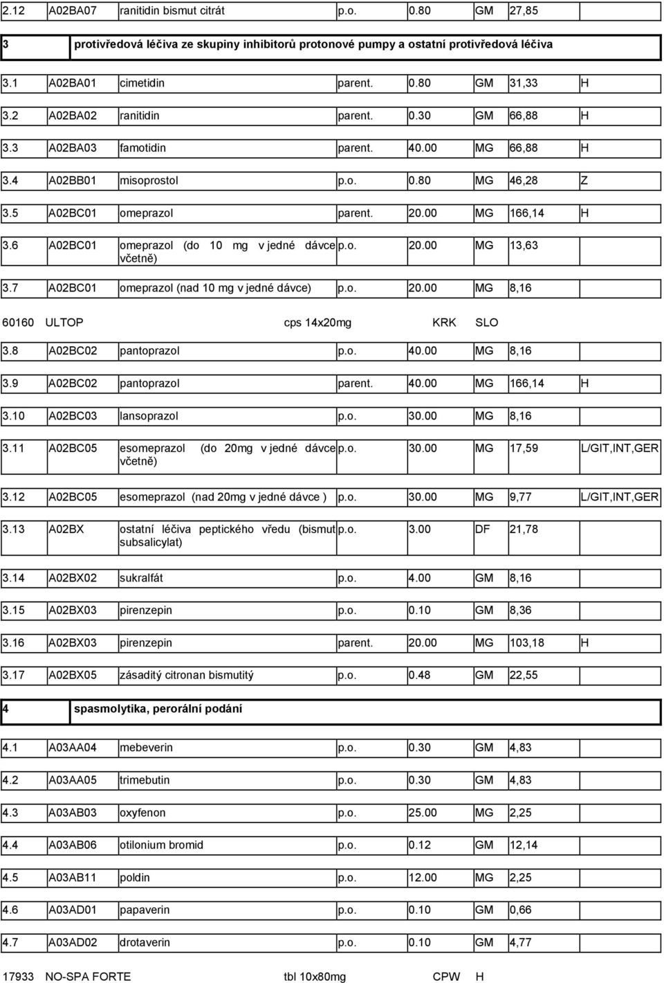 6 A02BC01 omeprazol (do 10 mg v jedné dávce p.o. 20.00 MG 13,63 včetně) 3.7 A02BC01 omeprazol (nad 10 mg v jedné dávce) p.o. 20.00 MG 8,16 60160 ULTOP cps 14x20mg KRK SLO 3.8 A02BC02 pantoprazol p.o. 40.