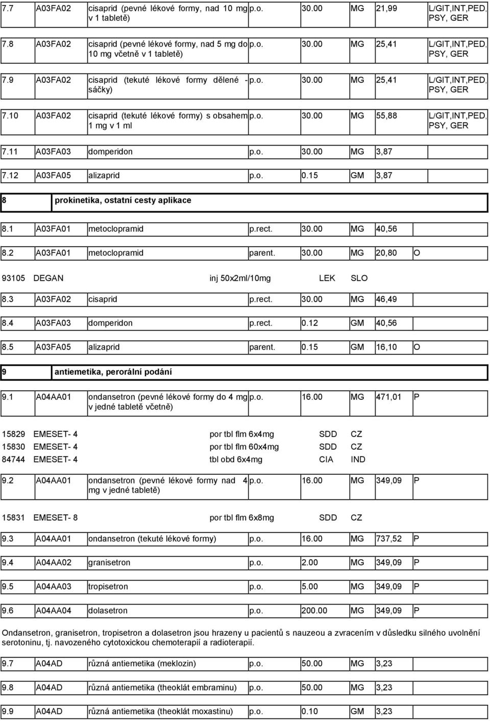 11 A03FA03 domperidon p.o. 30.00 MG 3,87 7.12 A03FA05 alizaprid p.o. 0.15 GM 3,87 8 prokinetika, ostatní cesty aplikace 8.1 A03FA01 metoclopramid p.rect. 30.00 MG 40,56 8.