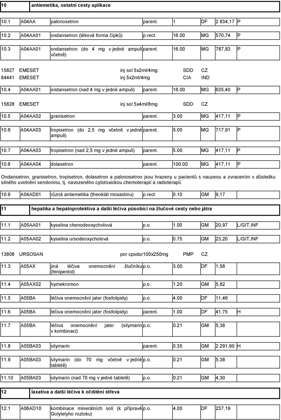 4 A04AA01 ondansetron (nad 4 mg v jedné ampuli) parent. 16.00 MG 635,40 P 15828 EMESET inj sol 5x4ml/8mg SDD CZ 10.5 A04AA02 granisetron parent. 3.00 MG 417,11 P 10.