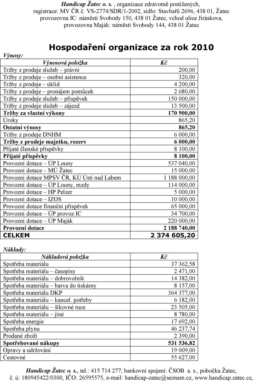 000,00 Tržby z prodeje majetku, rezerv 6 000,00 Přijaté členské příspěvky 8 100,00 Přijaté příspěvky 8 100,00 Provozní dotace ÚP Louny 537 040,00 Provozní dotace MÚ Žatec 15 000,00 Provozní dotace