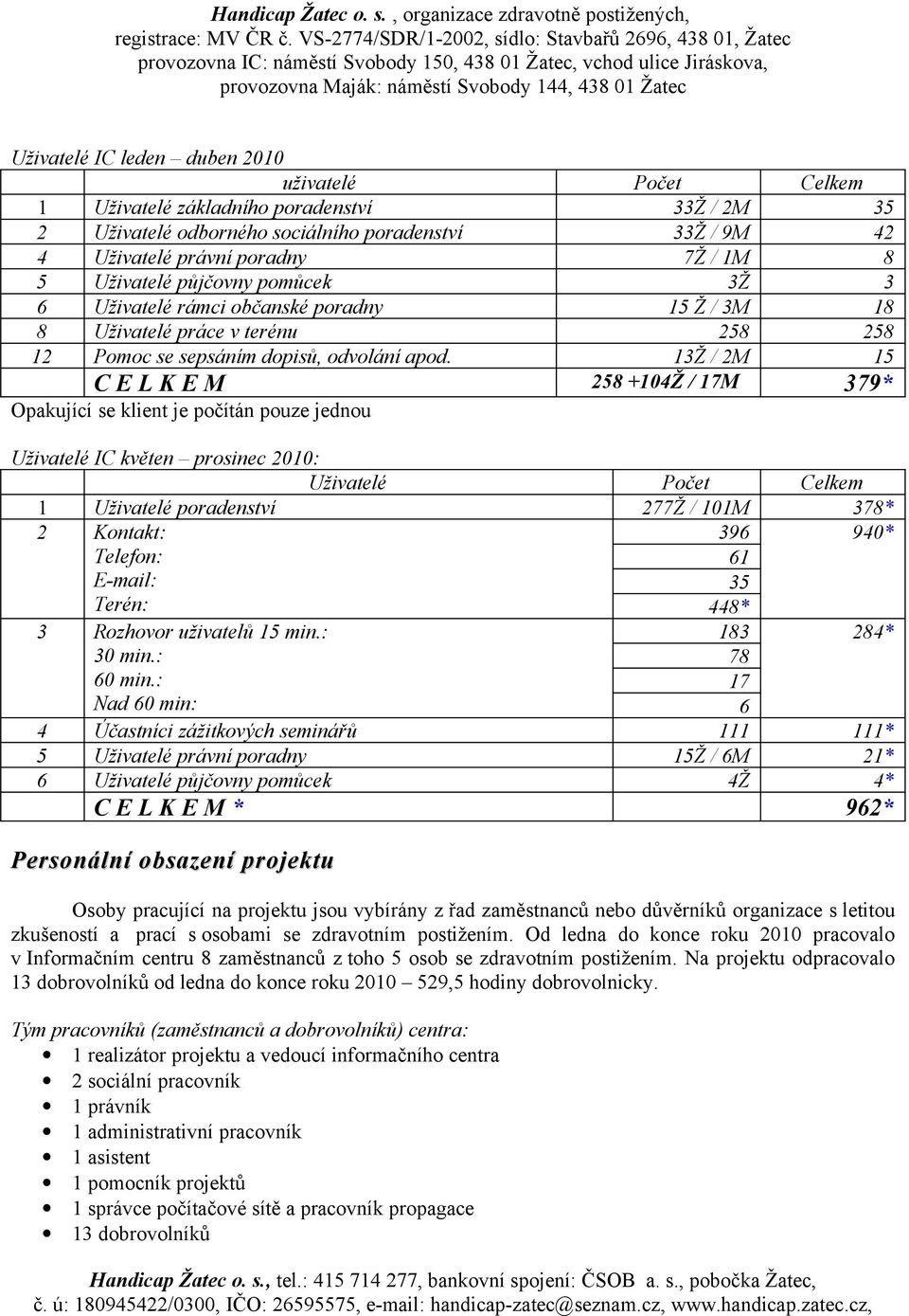 13Ž / 2M 15 C E L K E M 258 +104Ž / 17M 379* Opakující se klient je počítán pouze jednou Uživatelé IC květen prosinec 2010: Uživatelé Počet Celkem 1 Uživatelé poradenství 277Ž / 101M 378* 2 Kontakt: