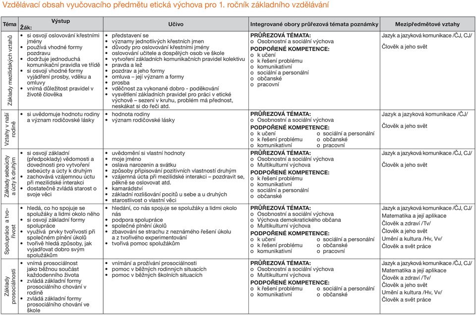 křestními jmény používá vhodné formy pozdravu dodržuje jednoduchá komunikační pravidla ve třídě si osvojí vhodné formy vyjádření prosby, vděku a omluvy vnímá důležitost pravidel v životě člověka si