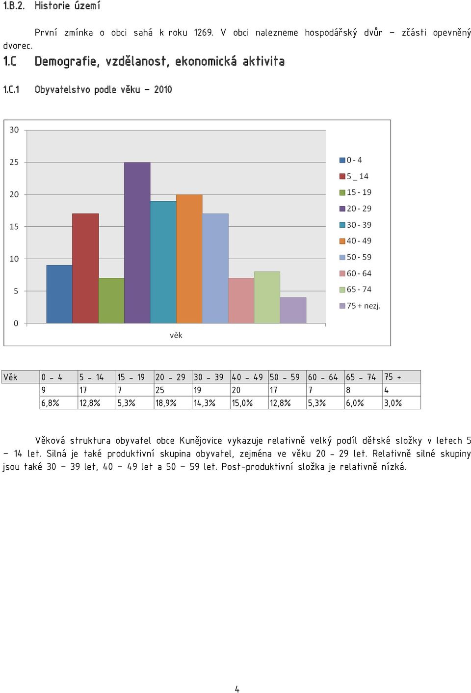 4 6,8% 12,8% 5,3% 18,9% 14,3% 15,0% 12,8% 5,3% 6,0% 3,0% Věková struktura obyvatel obce Kunějovice vykazuje relativně velký podíl dětské složky v letech 5 14