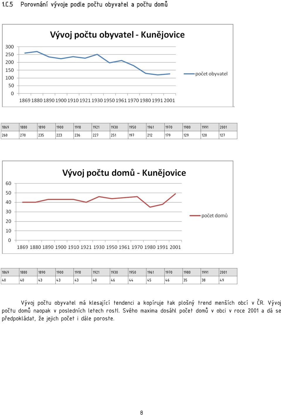 1900 1910 1921 1930 1950 1961 1970 1980 1991 2001 40 40 43 43 43 40 46 44 45 46 35 38 49 Vývoj počtu obyvatel má klesající tendenci