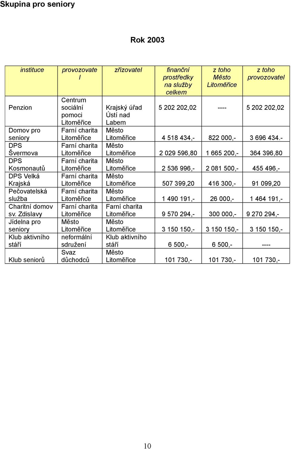 sdružení Svaz důchodců zřizovatel finanční prostředky na služby celkem z toho z toho provozovatel Krajský úřad Ústí nad Labem Farní charita Klub aktivního stáří 5 202 202,02 ---- 5 202 202,02 4 518