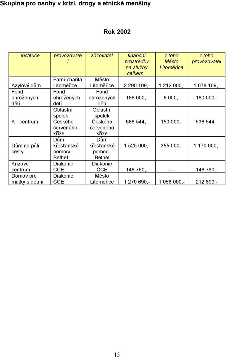 ohrožených dětí Oblastní spolek Českého červeného kříže Dům křesťanské pomocibethel Diakonie ČCE 15 finanční prostředky na služby celkem z toho z toho provozovatel 2 290