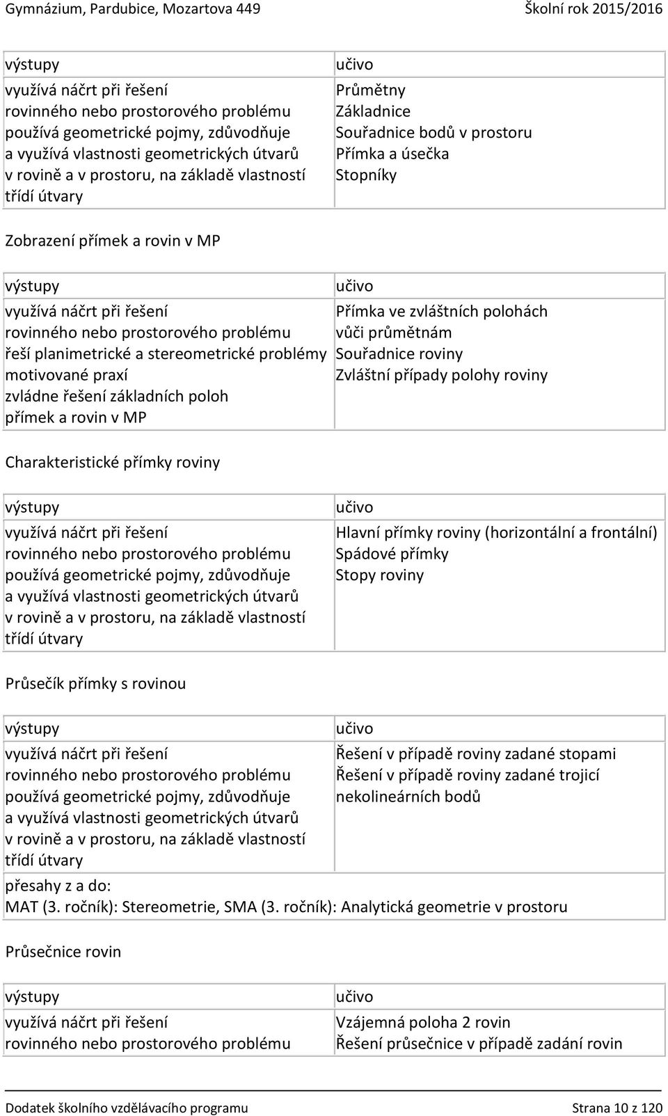 problémy motivované praxí zvládne řešení základních poloh přímek a rovin v MP Charakteristické přímky roviny Přímka ve zvláštních polohách vůči průmětnám Souřadnice roviny Zvláštní případy polohy