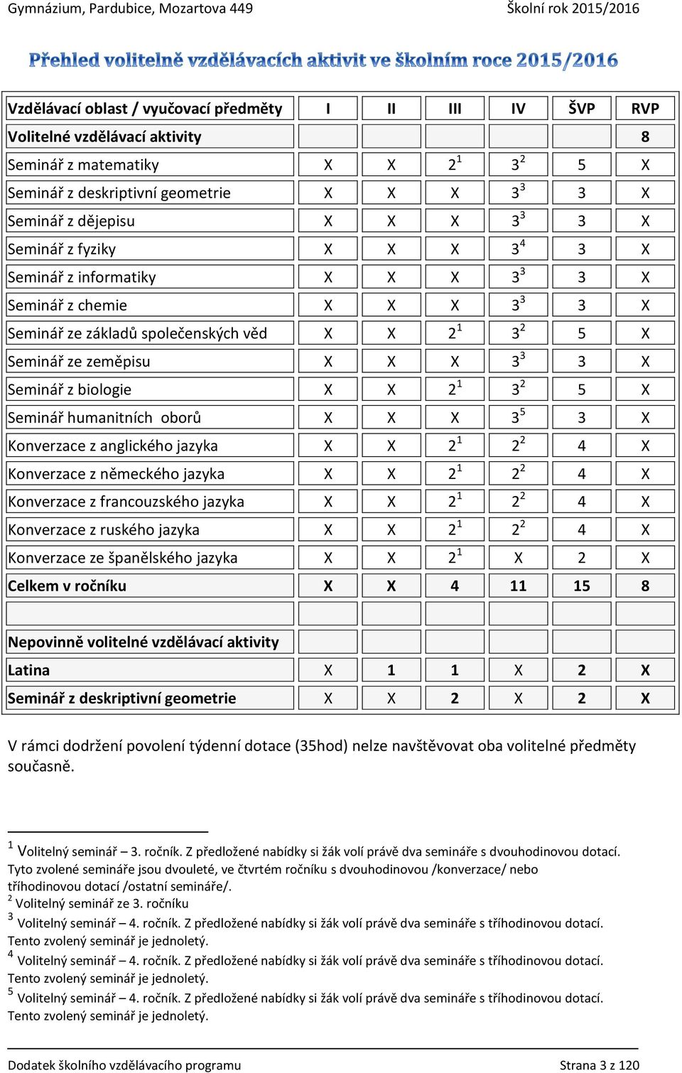 Seminář z biologie X X 2 1 3 2 5 X Seminář humanitních oborů X X X 3 5 3 X Konverzace z anglického jazyka X X 2 1 2 2 4 X Konverzace z německého jazyka X X 2 1 2 2 4 X Konverzace z francouzského