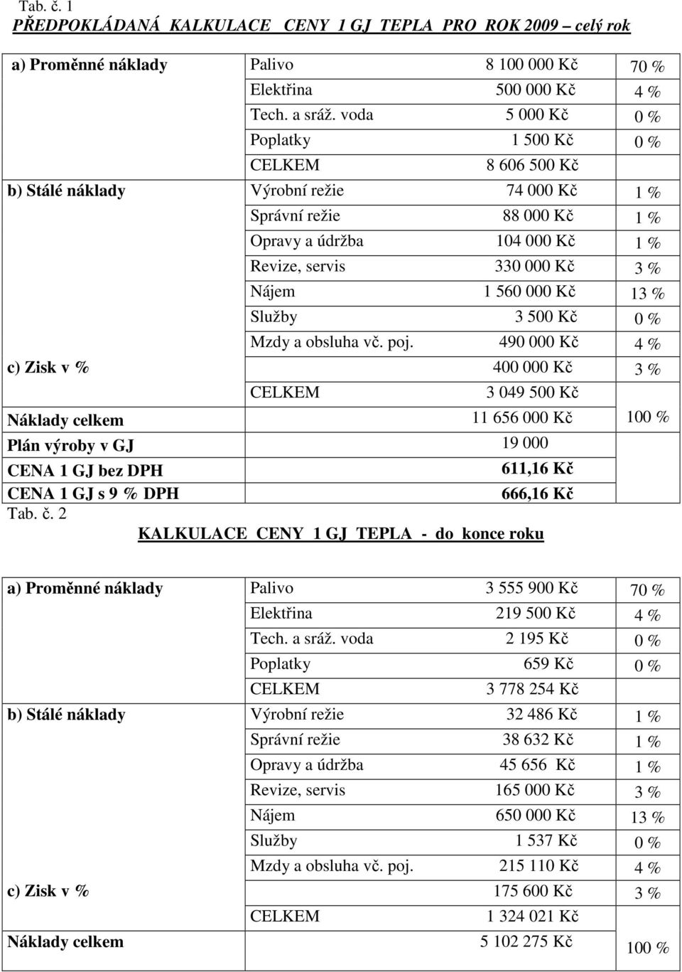 % Služby 3 500 Kč 0 % Mzdy a obsluha vč. poj.