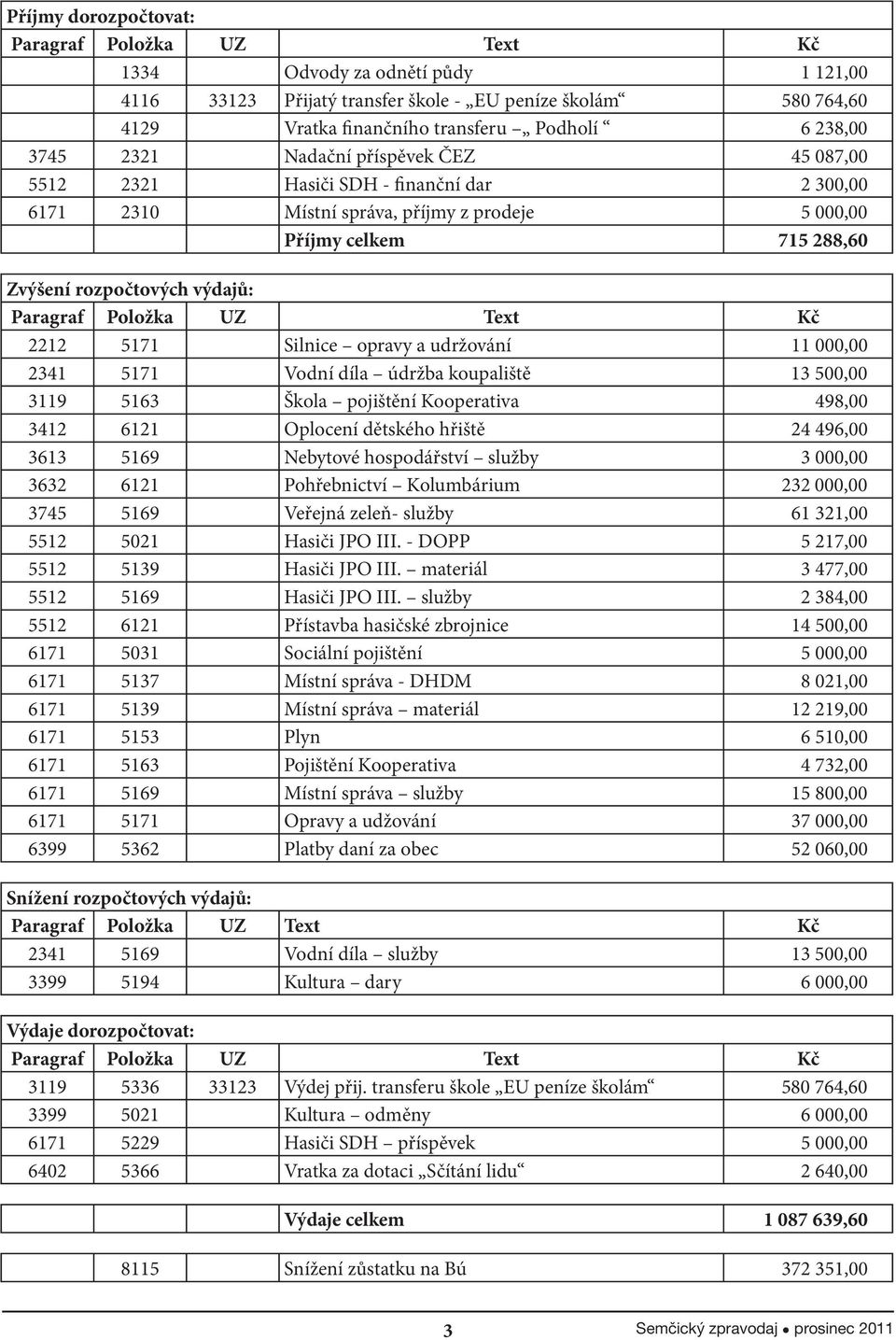 Paragraf Položka UZ Text Kč 2212 5171 Silnice opravy a udržování 11 000,00 2341 5171 Vodní díla údržba koupaliště 13 500,00 3119 5163 Škola pojištění Kooperativa 498,00 3412 6121 Oplocení dětského