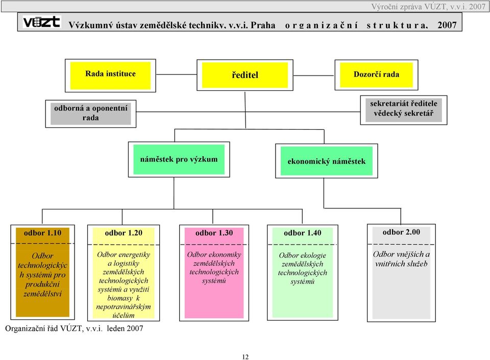 Praha o r g a n i z a č n í s t r u k t u r a, 2007 Rada instituce ředitel Dozorčí rada odborná a oponentní rada sekretariát ředitele vědecký sekretář náměstek