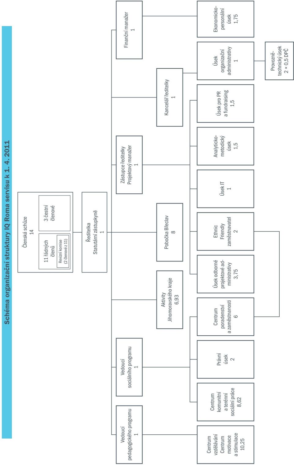 2011 Členská schůze 14 11 řádných členů Revizní komise (2 členové z 11) 3 čestní členové Ředitelka Statutární zástupkyně 1 Zástupce ředitelky Projektový manažer 1 Aktivity Jihomoravského kraje