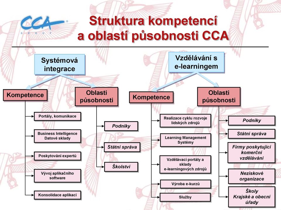 Poskytování expertů Vývoj aplikačního software Státní správa Školství Learning Management Systémy Vzdělávací portály a sklady