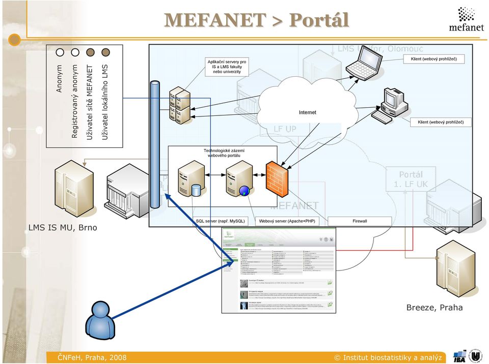 (webový prohlížeč) Klient (webový prohlížeč) Technologické zázemí webového portálu Portál LF MU