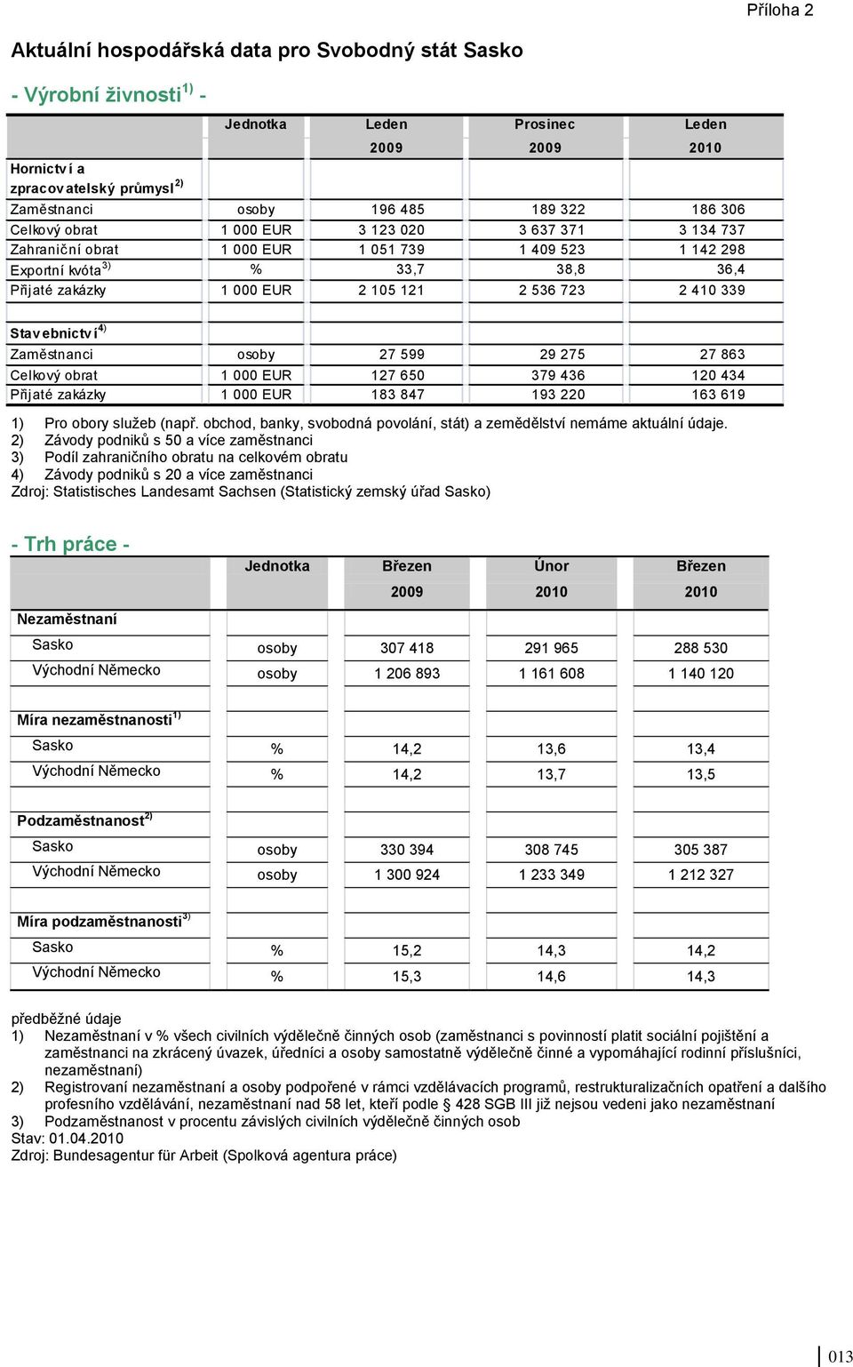 723 2 410 339 Stav ebnictv í 4) Zaměstnanci osoby 27 599 29 275 27 863 Celkový obrat 1 000 EUR 127 650 379 436 120 434 Přijaté zakázky 1 000 EUR 183 847 193 220 163 619 1) Pro obory služeb (např.