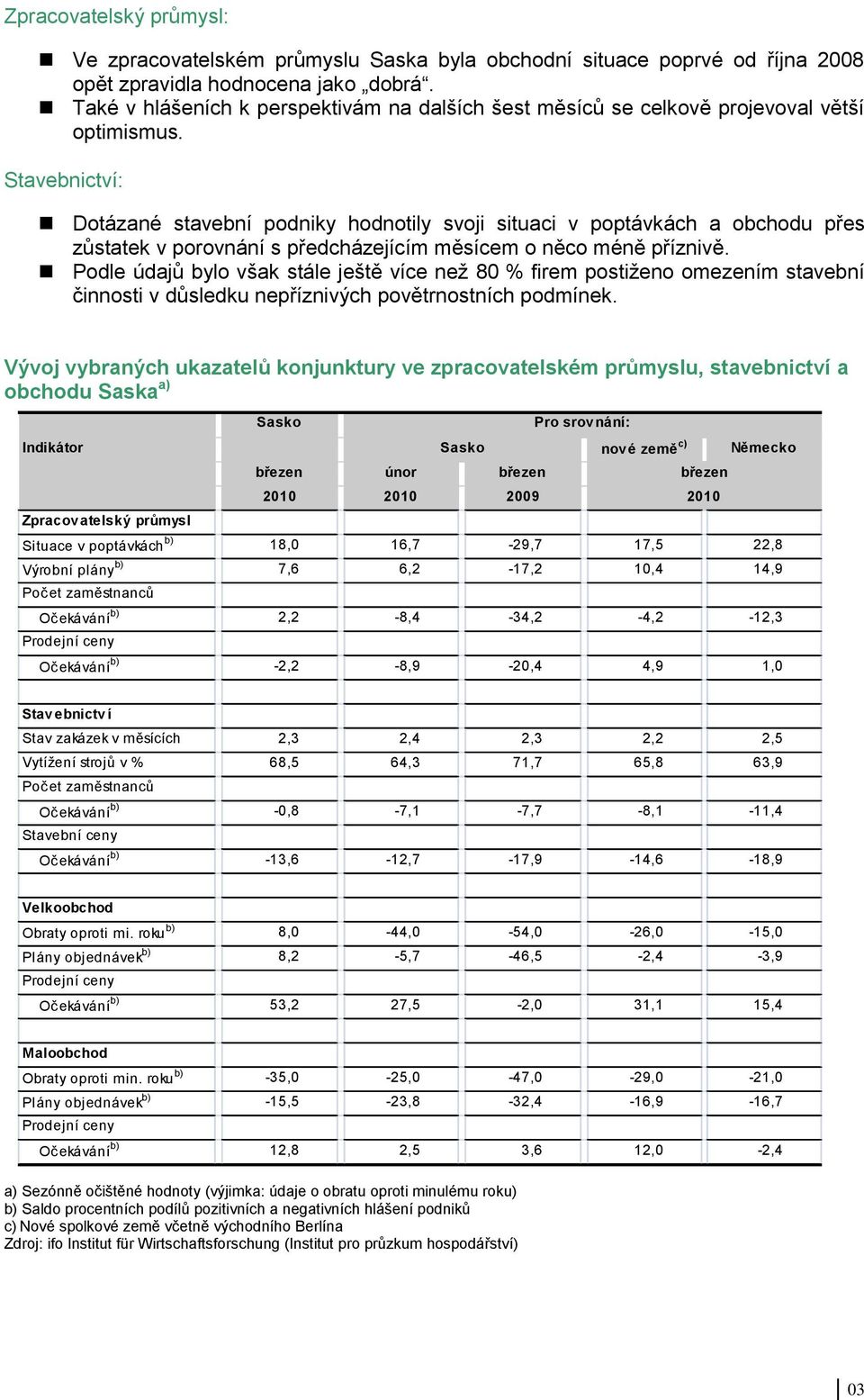 Stavebnictví: Dotázané stavební podniky hodnotily svoji situaci v poptávkách a obchodu přes zůstatek v porovnání s předcházejícím měsícem o něco méně příznivě.