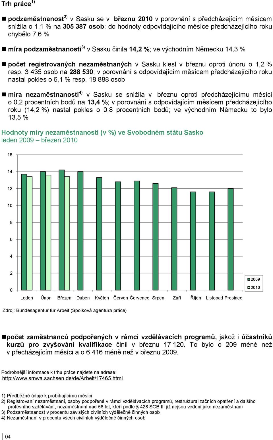 3 435 osob na 288 530; v porovnání s odpovídajícím měsícem předcházejícího roku nastal pokles o 6,1 % resp.