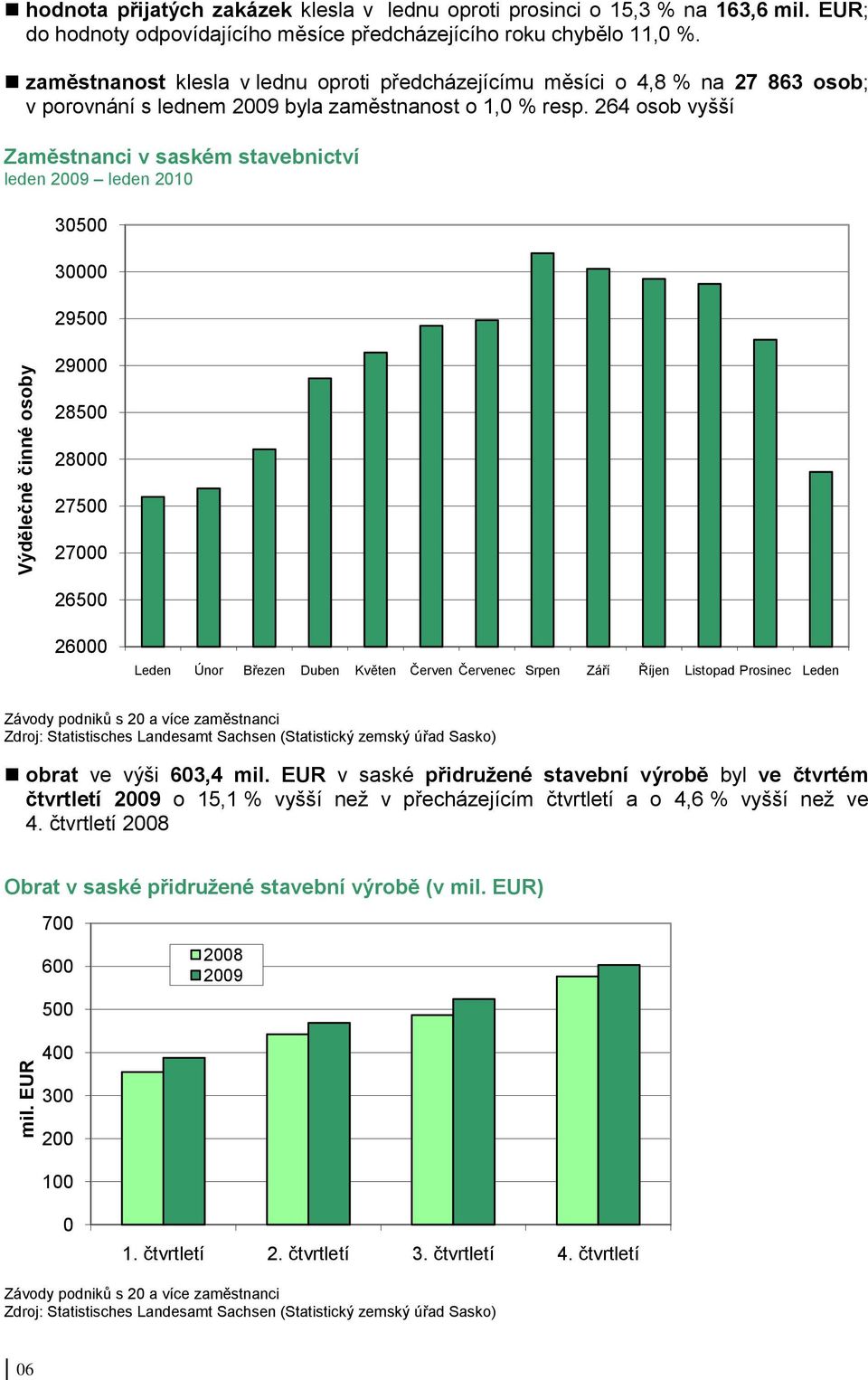 264 osob vyšší Zaměstnanci v saském stavebnictví leden 2009 leden 2010 30500 30000 29500 29000 28500 28000 27500 27000 26500 26000 Leden Únor Březen Duben Květen Červen Červenec Srpen Září Říjen