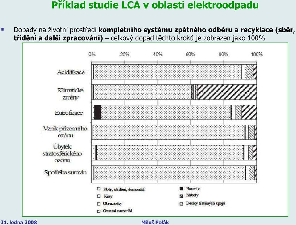 odběru a recyklace (sběr, třídění a další