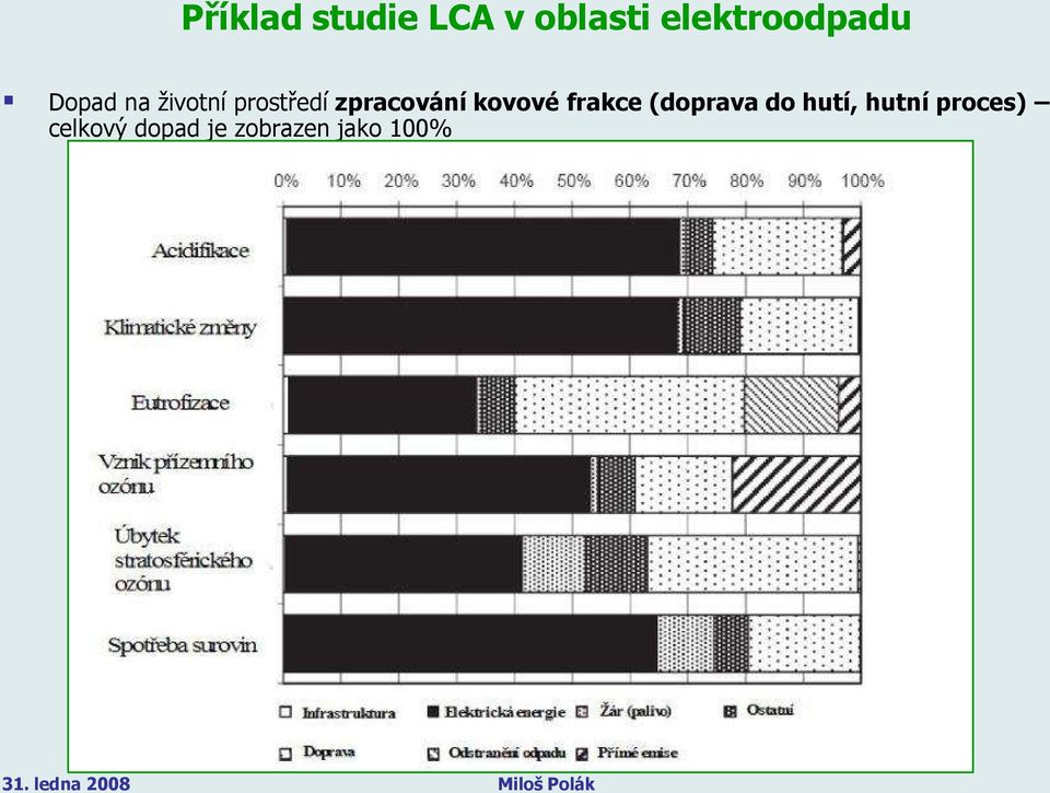 zpracování kovové frakce (doprava do