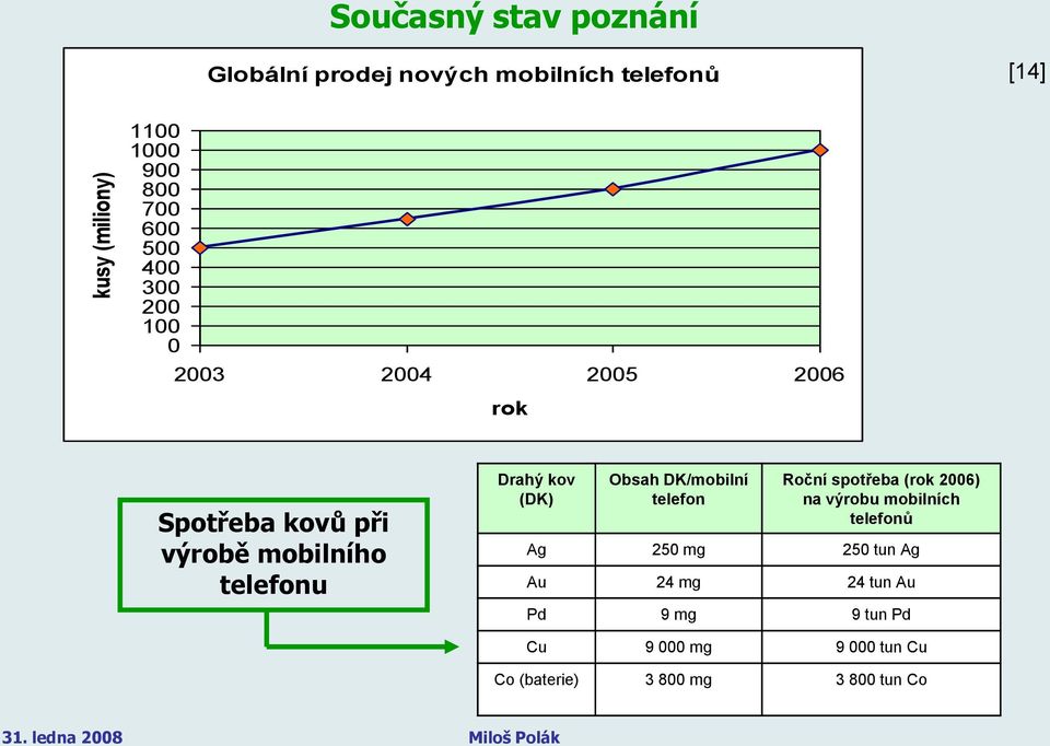 Drahý kov (DK) Obsah DK/mobilní telefon Roční spotřeba (rok 2006) na výrobu mobilních telefonů Ag 250