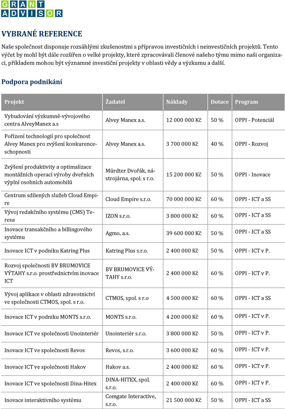 Podpora podnikání Program Vybudování výzkumně-vývojového centra AlveyManex a.s Pořízení technologií pro společnost Alvey Manex pro zvýšení konkurenceschopnosti Alvey Manex a.s. 12 000 000 Kč 50 % OPPI - Potenciál Alvey Manex a.