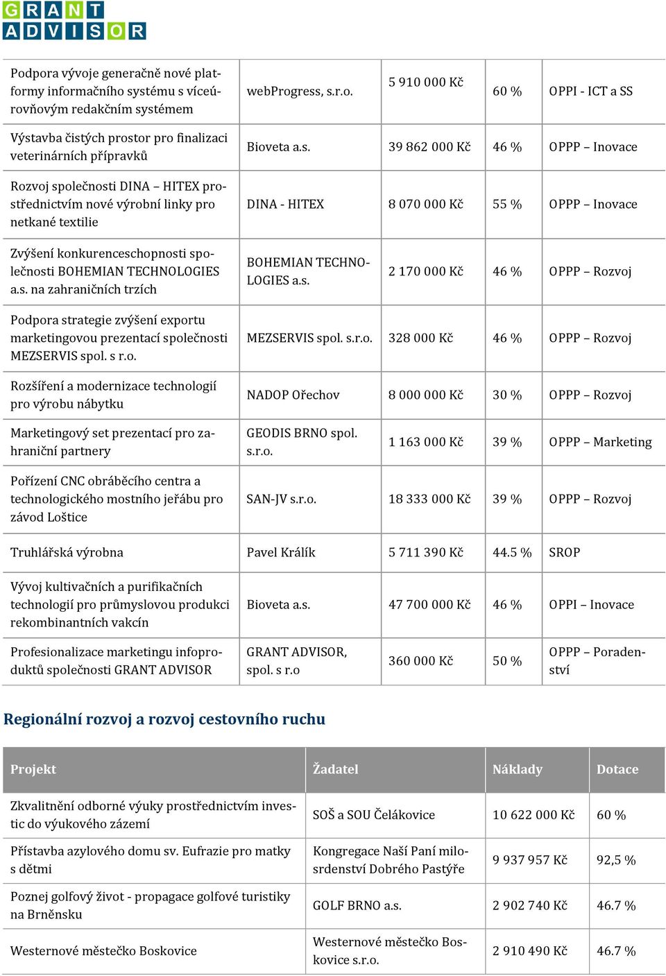 s. na zahraničních trzích BOHEMIAN TECHNO- LOGIES a.s. 2 170 000 Kč 46 % OPPP Rozvoj Podpora strategie zvýšení exportu marketingovou prezentací společnosti MEZSERVIS spol. s r.o. Rozšíření a modernizace technologií pro výrobu nábytku MEZSERVIS spol.