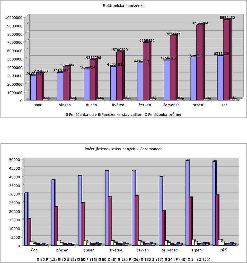 červenec srpen září Peněženka stav Peněženka stav celkem Peněženka průměr Počet jízdenek zakoupených v Cardmanech 50000 45000 40000 35000 30000 25000
