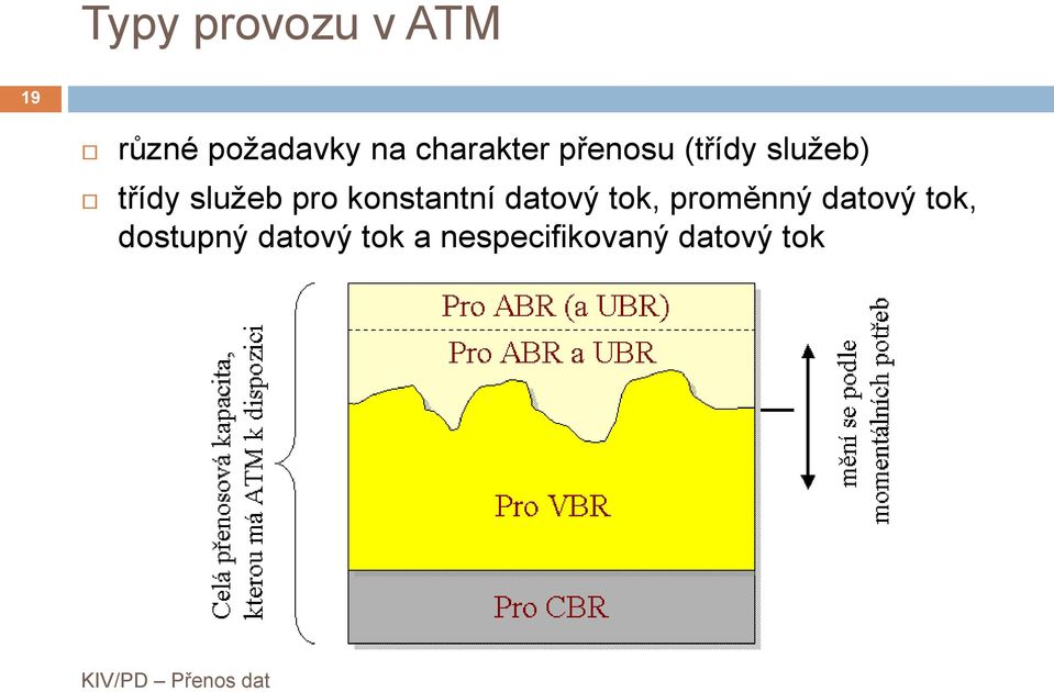 pro konstantní datový tok, proměnný datový