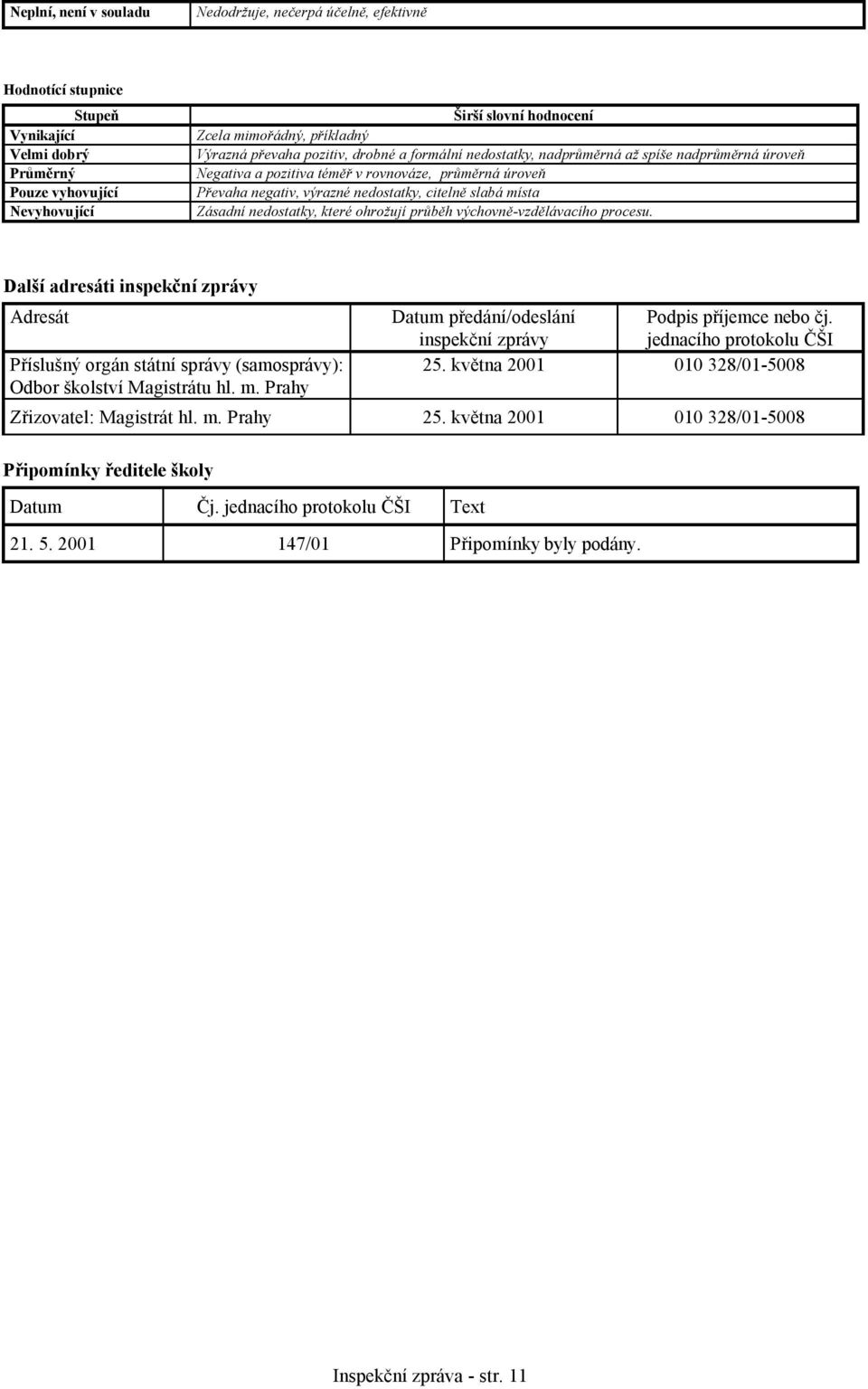slabá místa Zásadní nedostatky, které ohrožují průběh výchovně-vzdělávacího procesu. Další adresáti inspekční zprávy Adresát Příslušný orgán státní správy (samosprávy): Odbor školství Magistrátu hl.