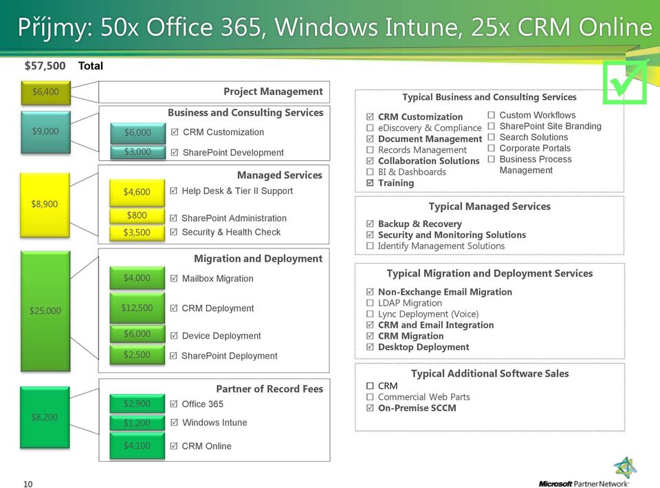 Mailbox Migration $12,500 CRM Deployment $6,000 Device Deployment $2,500 SharePoint Deployment CRM Customization ediscovery & Compliance Document Management Records Management Collaboration Solutions