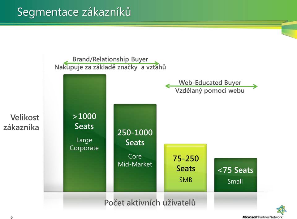 Velikost zákazníka >1000 Seats Large Corporate 250-1000 Seats