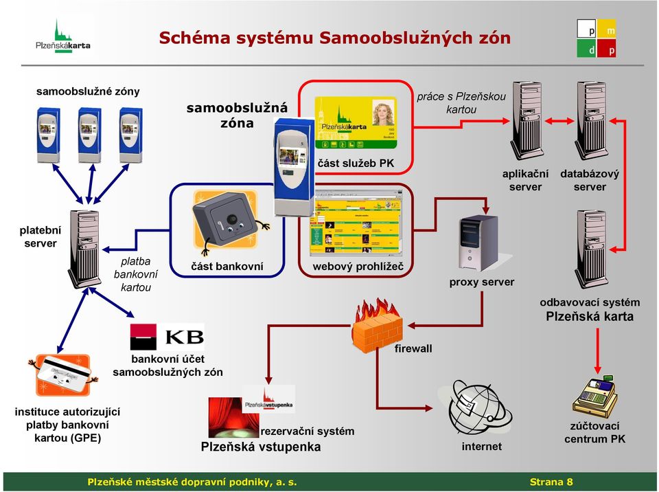 odbavovací systém Plzeňská karta bankovní účet samoobslužných zón firewall instituce autorizující platby bankovní