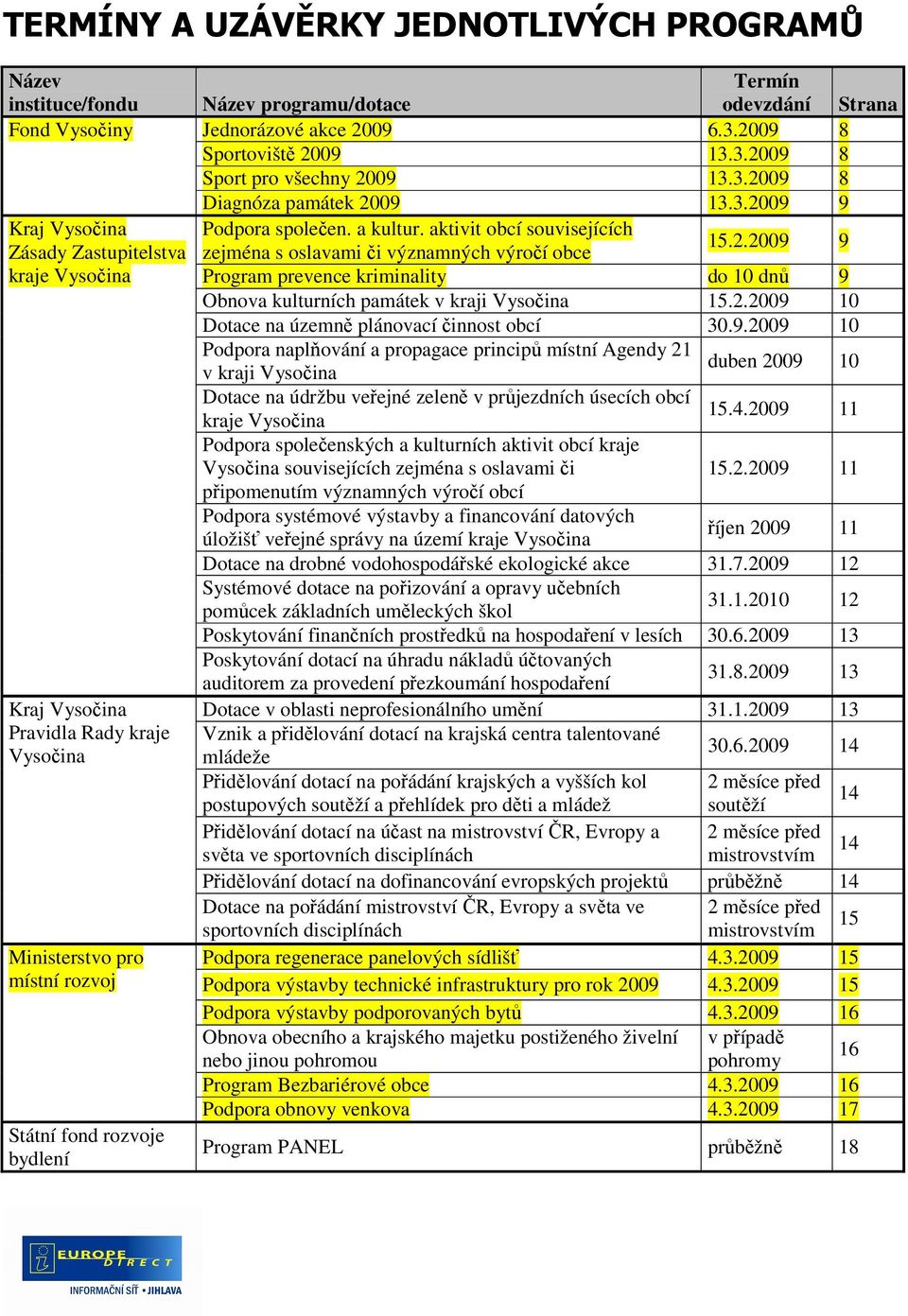 3.2009 9 Podpora společen. a kultur. aktivit obcí souvisejících zejména s oslavami či významných výročí obce 15.2.2009 9 Program prevence kriminality do 10 dnů 9 Obnova kulturních památek v kraji Vysočina 15.