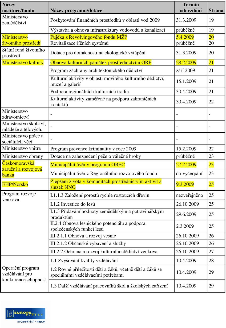 2009 20 životního prostředí Revitalizace říčních systémů průběžně 20 Státní fond životního prostředí Dotace pro domácnosti na ekologické vytápění 31