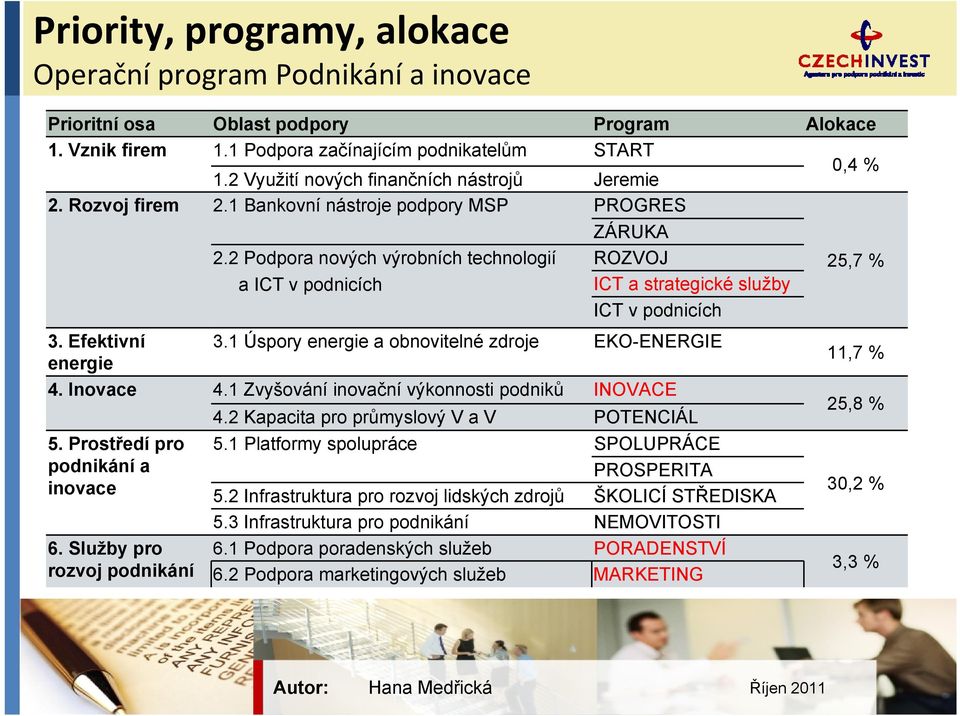 2 Podpora nových výrobních technologií a ICT v podnicích ROZVOJ ICT a strategické služby ICT v podnicích 25,7 % 3. Efektivní 3.1 Úspory energie a obnovitelné zdroje EKO-ENERGIE energie 4. Inovace 4.